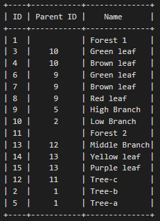 Hierarchical Data Example